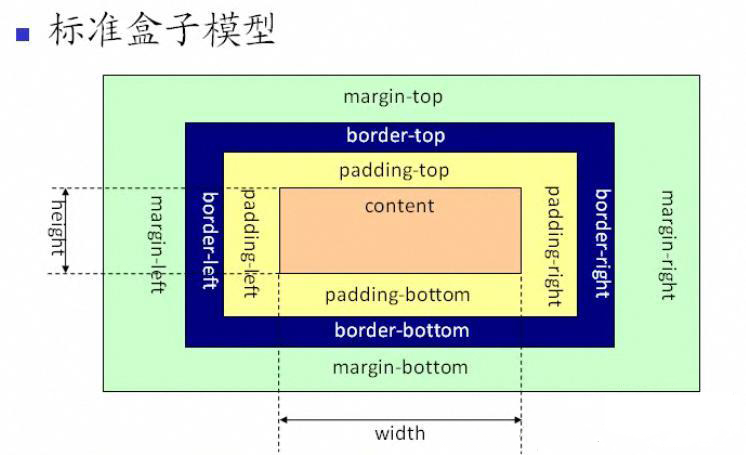 标准盒子模型